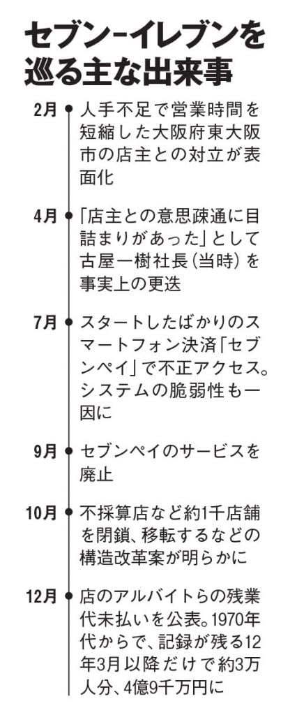 セブン－イレブンを巡る主な出来事（ＡＥＲＡ　２０１９年１２月２３日号より）