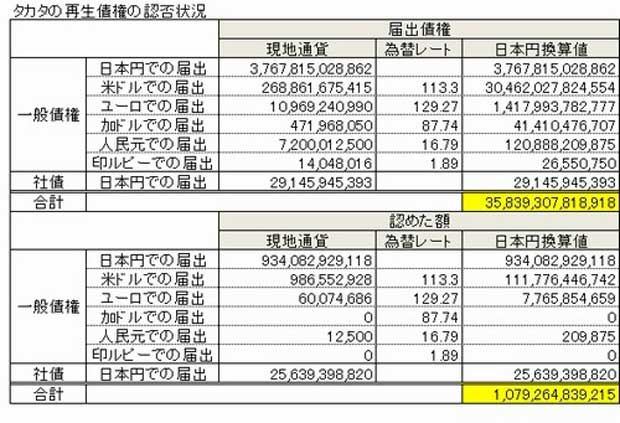 タカタの再生債権の認否状況 (作成/東京商工リサーチ)東京商工リサーチのホームページhttp://www.tsr-net.co.jp/