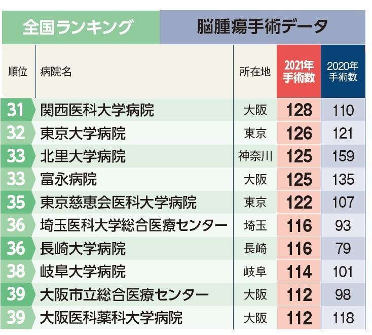 週刊朝日ムック『手術数でわかるいい病院2023』より