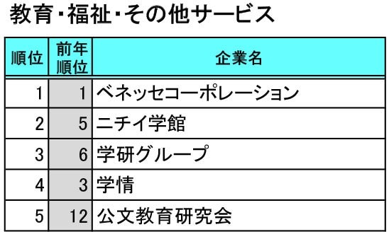 就職人気企業ランキング／業種別