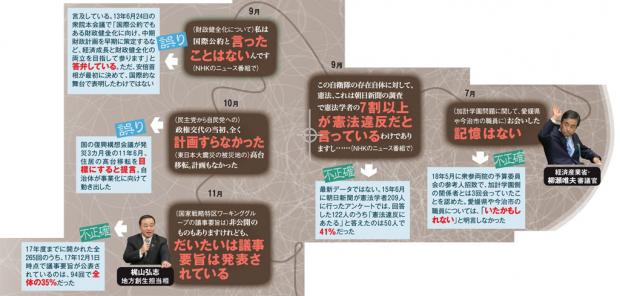 安倍政権の閣僚らの主な「ウソ」発言（ＡＥＲＡ　２０１８年６月１１日号より）