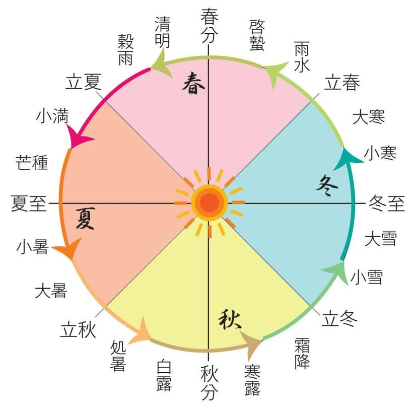 二十四節気図