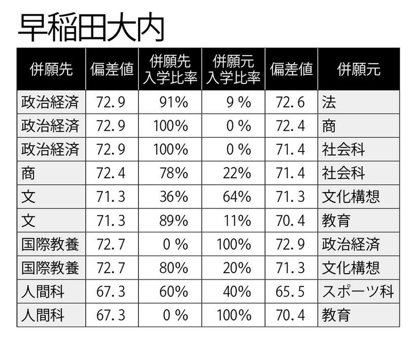 早稲田大内　※偏差値および入学比率は東進ハイスクールの２０１９年データ　（週刊朝日２０１９年１１月２９日号より）