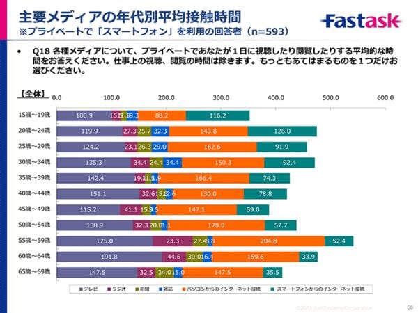 主要メディアの年代別平均接触時間（株式会社ジャストシステム調べ）