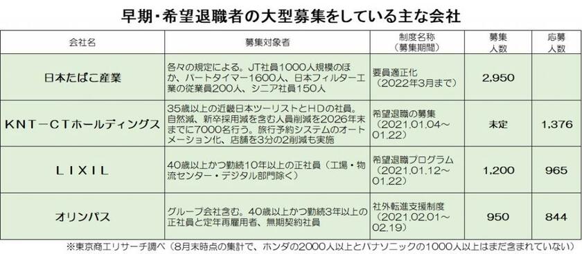 主な企業の希望・早期退職