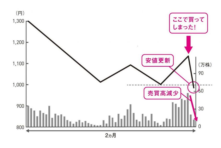 写真・図版（4枚目）| 株初心者の9割がハマる「大損のパターン」