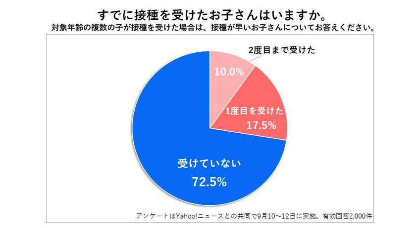 【アンケート結果】まだ「接種を受けていない」が7割以上だった