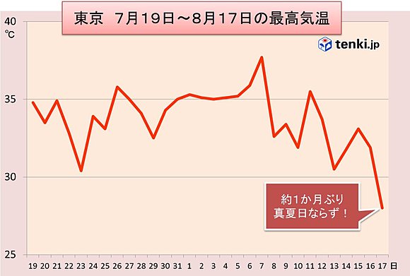 東京　７月１９日～８月１７日の最高気温