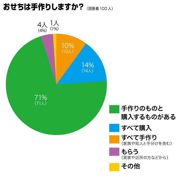おせち料理は手作りしますか?(AERA dot.調べ)
