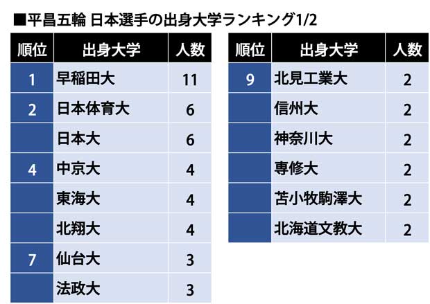 「第23回オリンピック冬季競技大会（2018／平昌） 日本代表選手団ハンドブック・名簿」（日本オリンピック委員会）から最終学歴をもとに集計