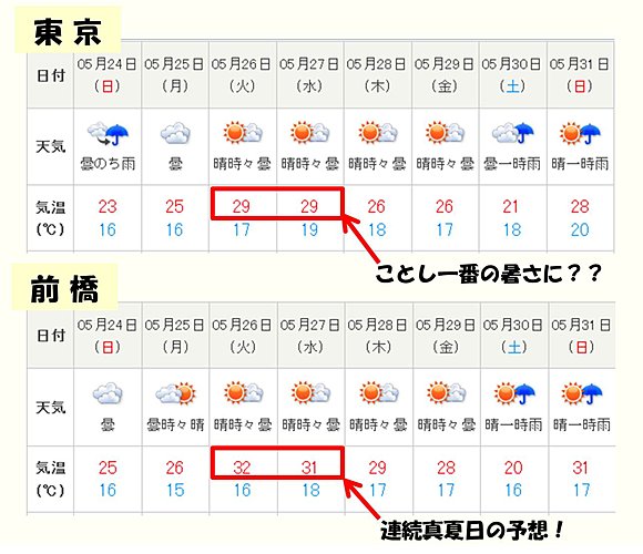 東京と前橋　来週の天気と気温（予想）