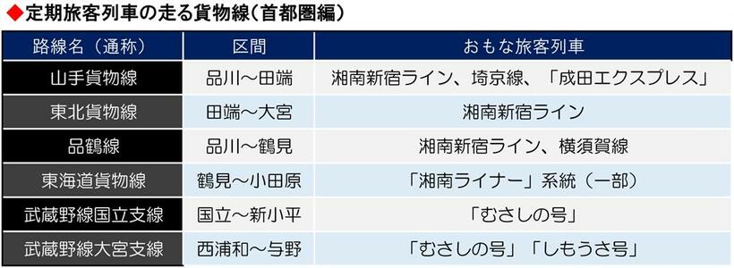 「定期旅客列車の走る貨物線（首都圏）」