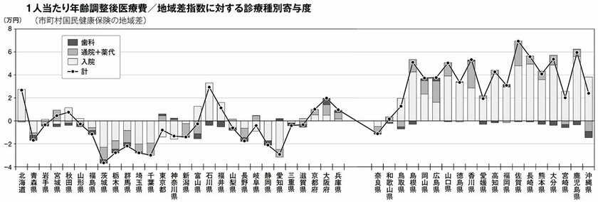1人当たり年齢調整後医療費/地域差指数に対する診療種別寄与度(市町村国民健康保険の地域差)厚労省資料から(週刊朝日 2018年6月29日号より)