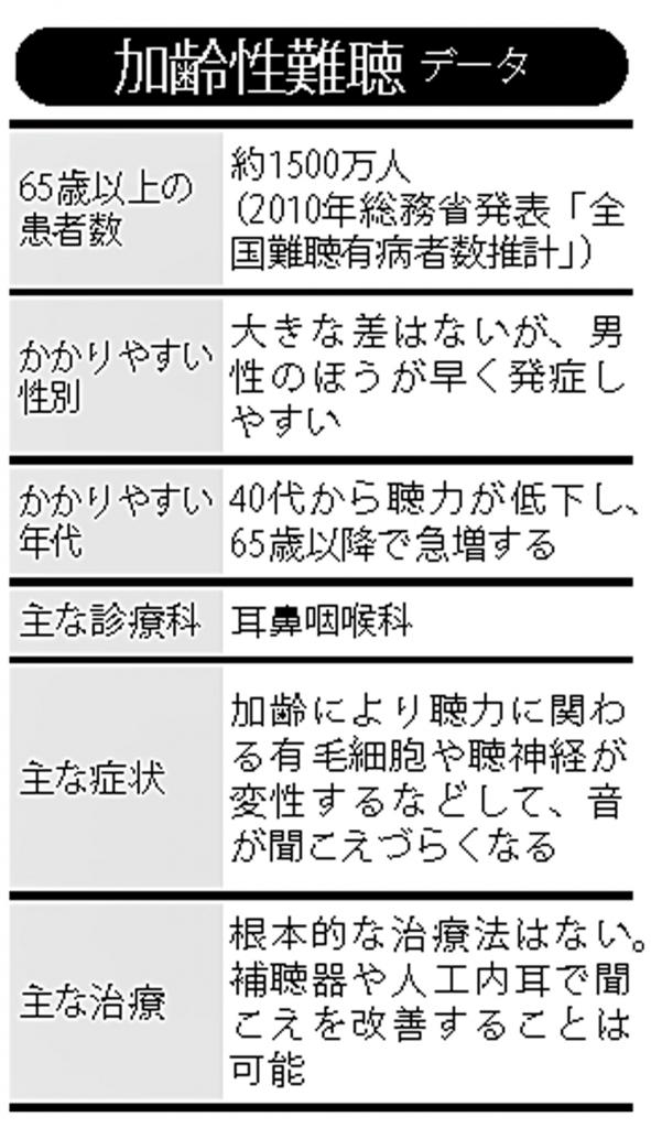 加齢性難聴データ