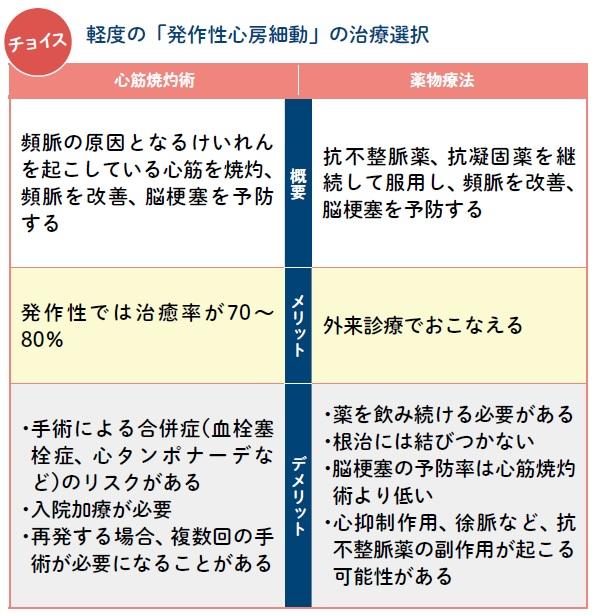 【表の解説】発作性心房細動が偶然みつかって、動悸などの症状のない場合、心筋焼灼術を受けるか、薬物療法で経過をみるか、患者が悩むことがあります。数回程度の発作性では、すぐに脳梗塞に結びつくことは
まれなため、「定年退職を待って」「子どもの受験が終わったら」など
患者の事情に合わせて、心筋焼灼術を先に延ばし、薬物療法をおこなうことも可能です。しかし、持続性に移行すると治療困難になることもあるため、初期の発作から1年くらいを目安に、心筋焼灼術を検討することがすすめられます。