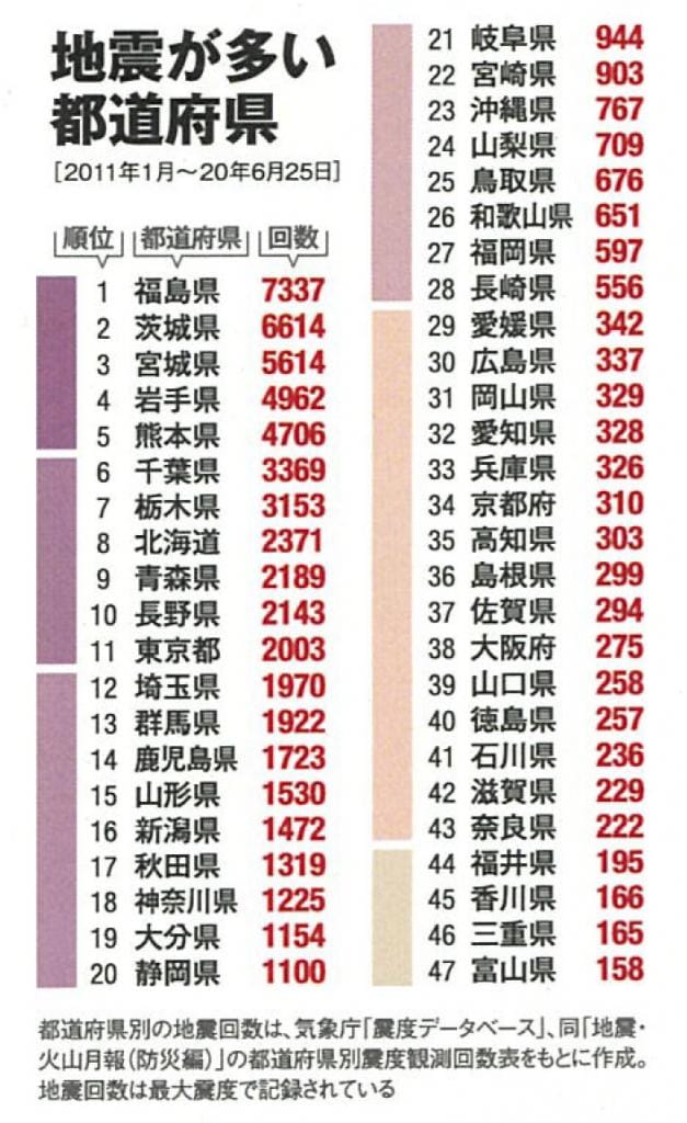 地震が多い都道府県（ＡＥＲＡ　２０２０年７月１３日号より）