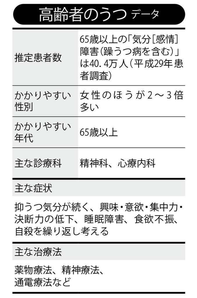 高齢者のうつ データ (週刊朝日2019年5月24日号より)