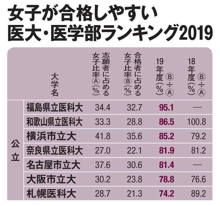 【女子が合格しやすい医大・医学部ランキング２０１９＜公立＞】４月１７～２３日、国公私立８０大学の医学部（医学科）に一般入試についてＡＥＲＡ編集部が調査を実施（防衛医科大学校、東京女子医科大学をのぞく）。有効回答は５６校。昨年不正入試認定のあった大学のうち、東京医科大学、金沢医科大学、順天堂大学と、文科省から指摘のあった聖マリアンナ医科大学など表にない大学からは期日までに返答が得られなかった（ＡＥＲＡ　２０１９年５月１３日号より）