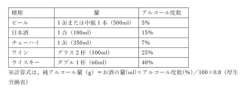 1日における飲酒量の例