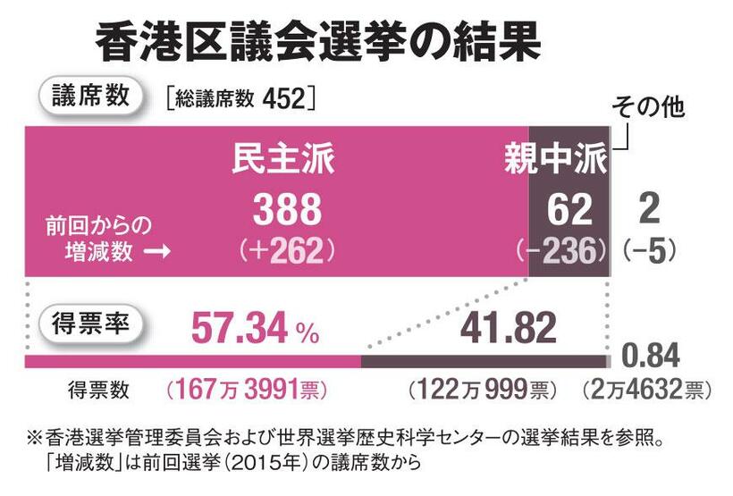 香港区議会選挙の結果（ＡＥＲＡ　２０１９年１２月９日号より）
