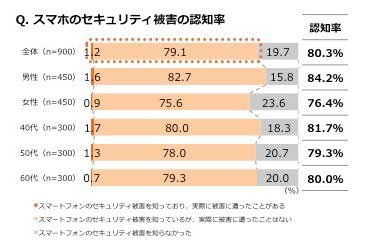 セキュリティー被害の認知度（KDDI株式会社提供）