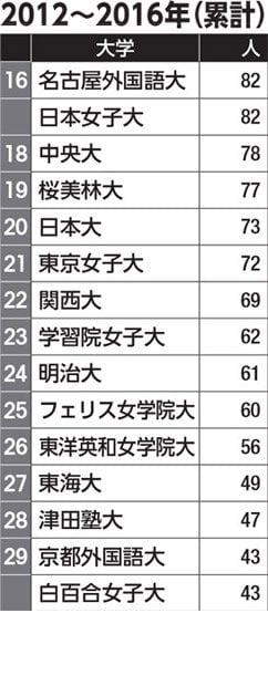 ２０１２～１６年累計キャビンアテンダント採用大学ランキング（１６～２９位）