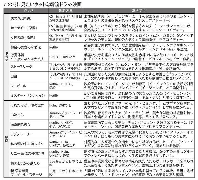 この冬に見たいホットな韓流ドラマ・映画　（週刊朝日２０２１年２月５日号より）