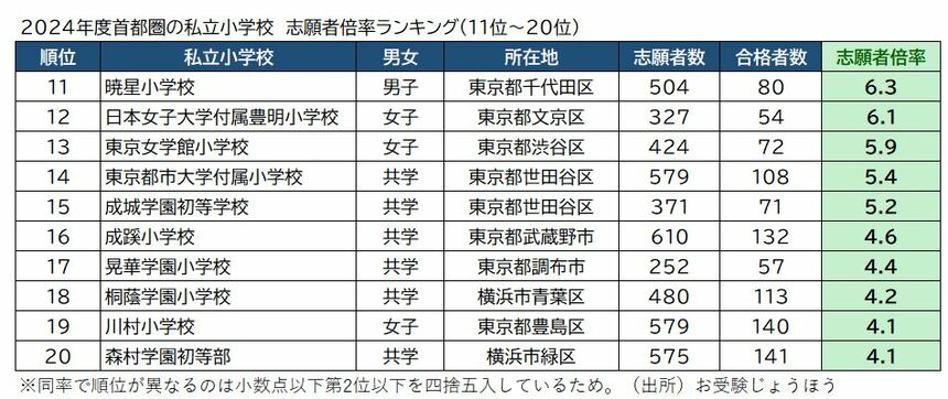 2024年度首都圏私立小学校の志願者倍率ランキング11位～20位　（出所）お受験じょうほう