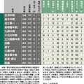 “公立”一貫校が高校募集停止ラッシュ 私立が危機感「学費の差は大きい」