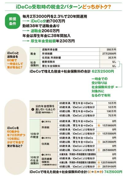 ※勤続年数38年で退職金2060万円の人がiDeCoで運用していた場合、一時金受け取りと年金受け取りのどちらがトクになるかをシミュレーションした結果。前提条件の詳細はAERA増刊『AERA Money今さら聞けない投資信託の基本』に掲載