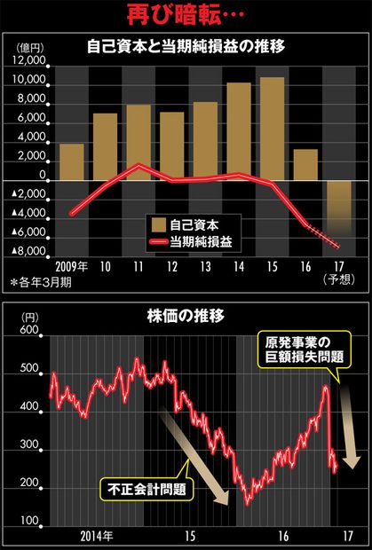 図2:自己資本と当期純損益の推移