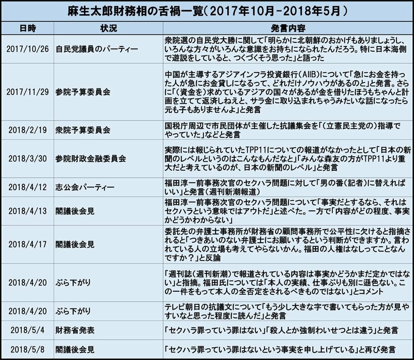 麻生太郎財務相の舌禍一覧（2017年10月-2018年5月）