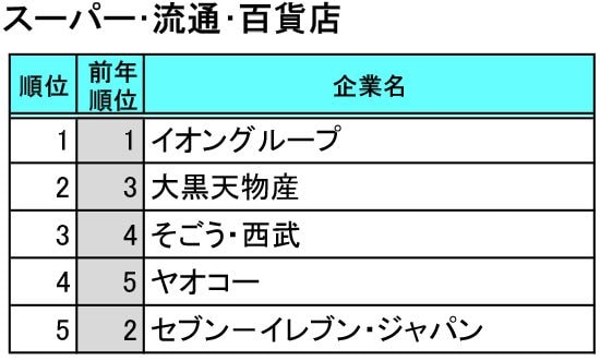就職人気企業ランキング／業種別