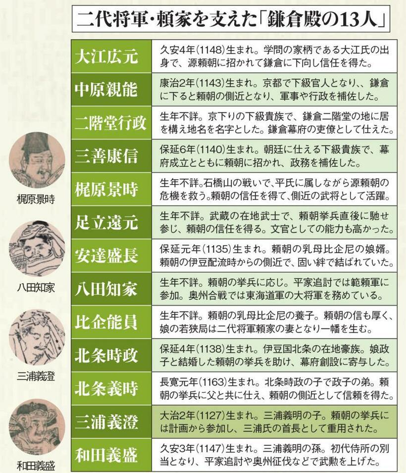 将軍の権力を抑えるために設置した機関だが、毎回13人全員が揃って会議を行ったわけではない。会議でまとめられた意見の最終判断は頼家が行ったとされる（『歴史道 Vol.19』から。写真／国立国会図書館所蔵）