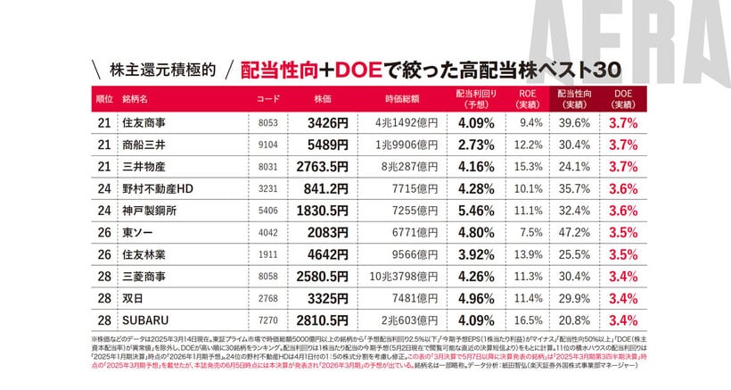 写真・図版（5枚目）| 【利回り4％ゴロゴロ】配当性向+DOE安定の高配当株30ランキング／新NISA応援