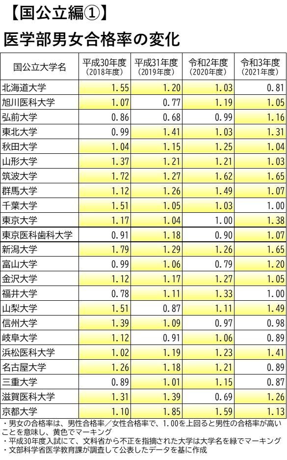 【表1】医学部入試合格率　国公立編１