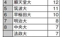 三笘、谷口は筑波大出身　サッカーW杯・歴代の日本代表選手を生んだ大学は？