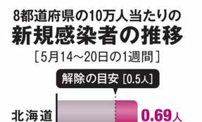 緊急事態宣言の是非「全く不要だった可能性」指摘も　専門家の見解分かれる