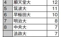 三笘、谷口は筑波大出身 サッカーW杯・歴代の日本代表選手を生んだ大学は?