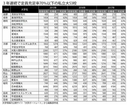 3年連続で定員充足率70%以下の私立大53校(週刊朝日 2017年10月27日号より)