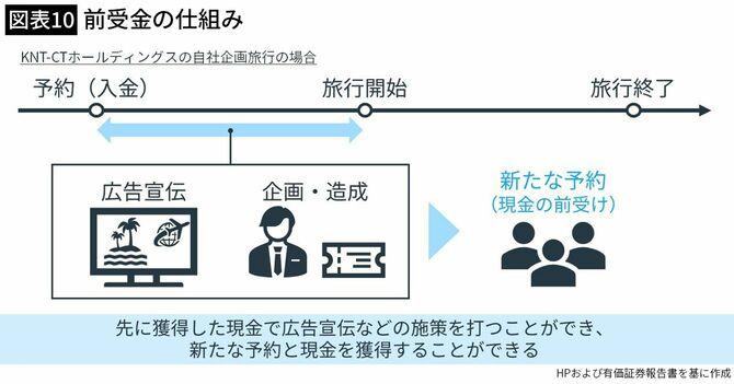 【図表10】(筆者作成)