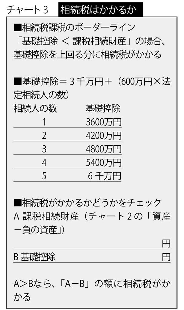 チャート３　相続税はかかるか　（週刊朝日２０１９年１２月２０日号より）