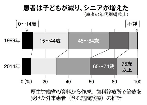 患者は子どもが減り、シニアが増えた