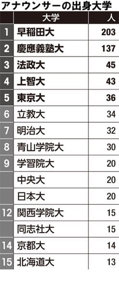 ２０１６年アナウンサー出身校ランキング（１～１５位）／【ランキングの見方】２０１６ 年　各局ウェブサイトなどを元に集計。ＮＨＫはアナウンサー４５６人の判明分。民放について関東地区は日本テレビ、テレビ朝日、ＴＢＳ、テレビ東京、フジテレビ。東海地区は東海テレビ、中部日本放送、名古屋テレビ放送、中京テレビ、テレビ愛知。関西地区は毎日放送、朝日放送、関西テレビ、読売テレビ、テレビ大阪のアナウンサーを対象とした