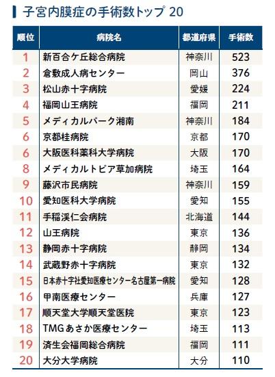 週刊朝日ムック『手術数でわかる　いい病院2023』より