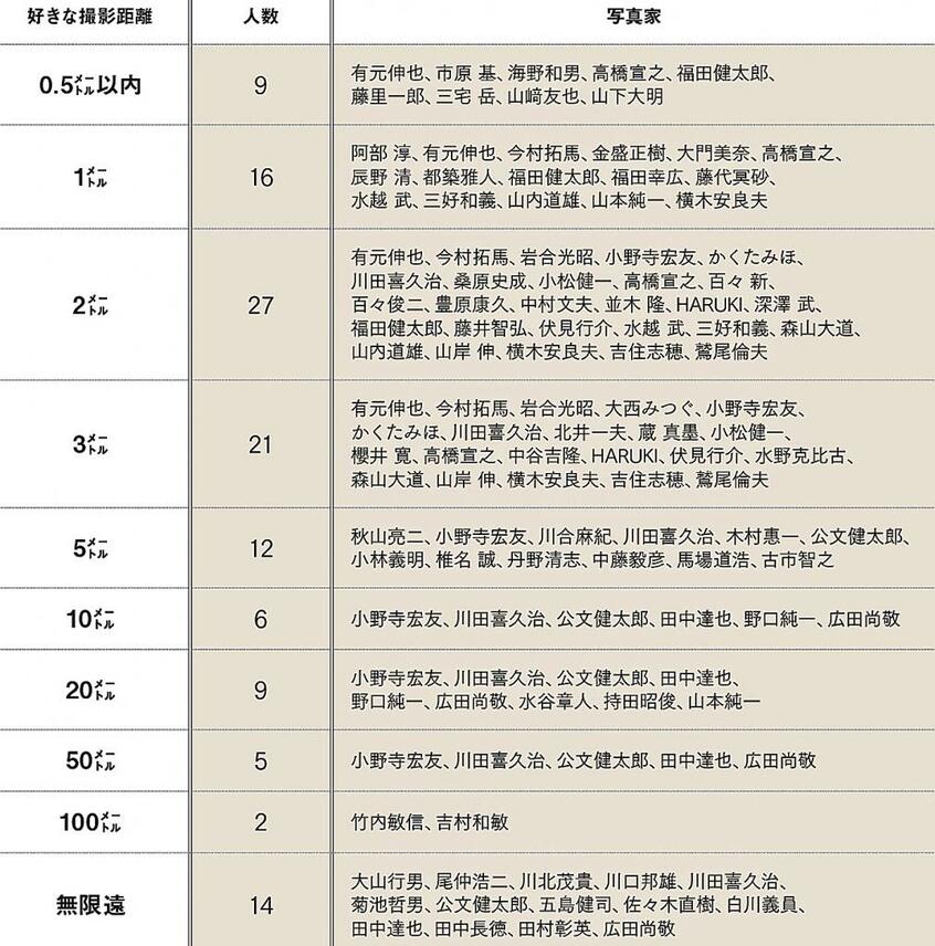 (図表)「特になし」「撮影意図によって異なる」という回答もあったが、半数以上の写真家には好きな撮影距離があることがわかった。撮影分野にはそれほど偏りがない。「2、3メートル」など複数回答はそのまま集計した