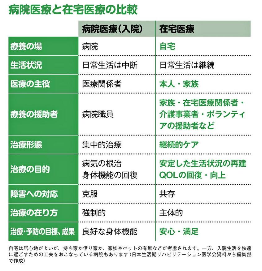 「病院医療と在宅医療の比較」
