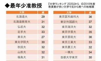 あの“東大特任准教授”は最年少か 東北大、大阪大、広島大の最年少は27歳