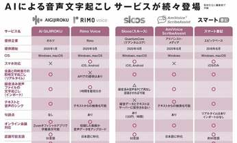 議事録はAIにお任せ? 方言に対応、“同時通訳”も…進化した自動文字起こしサービス
