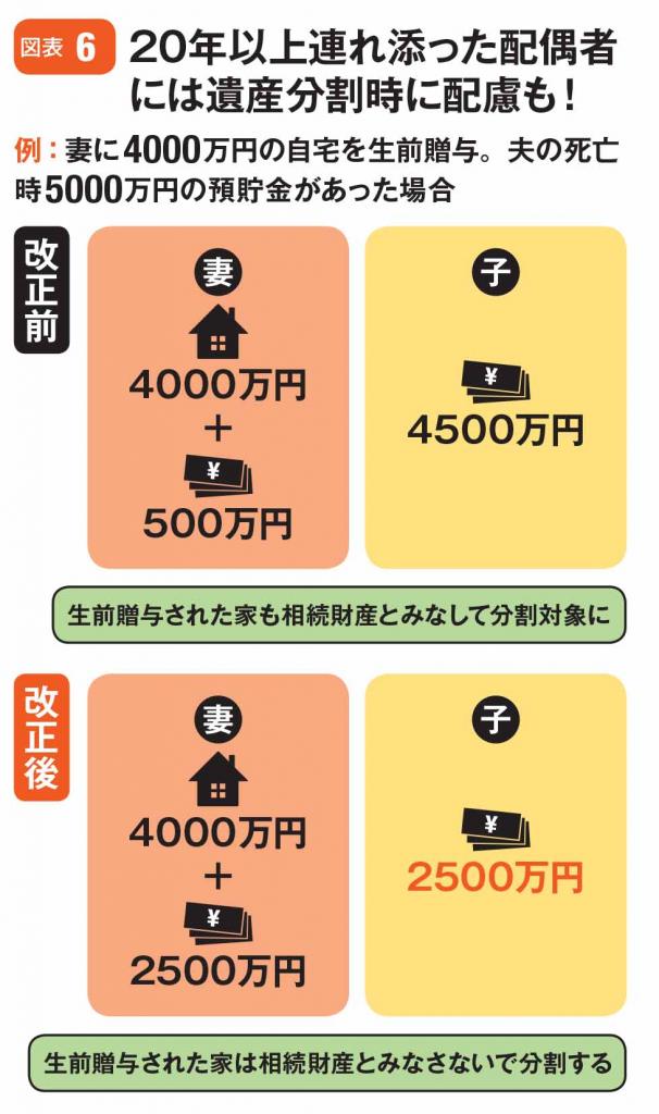 ※週刊朝日ムック『定年後からのお金と住まい2019』から
